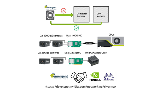 GPUDirect: Next-Level Data Processing and Transfer for GigE Machine Vision Cameras